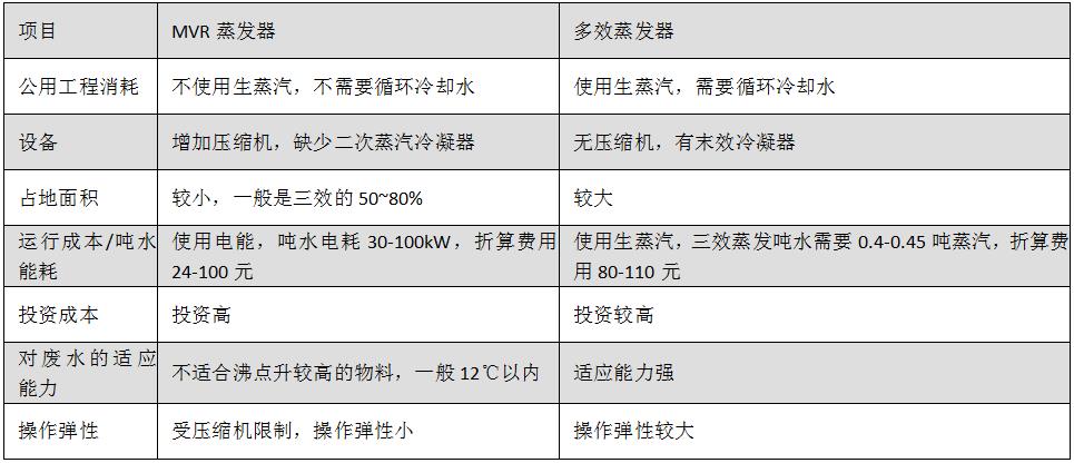 MVR蒸发器对比.jpg MVR蒸发器对比.jpg